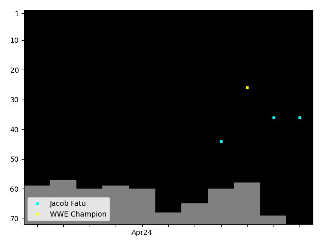 Graph showing Jacob Fatu Tag history