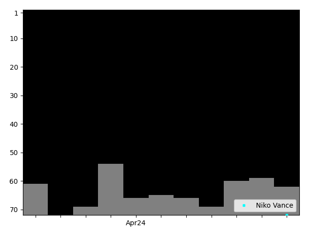 Graph showing Niko Vance Singles history