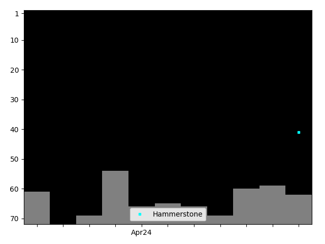 Graph showing Hammerstone Singles history