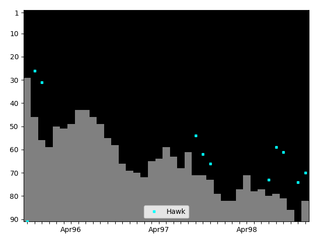 Graph showing Hawk Singles history