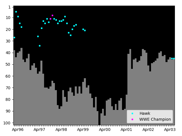 Graph showing Hawk Tag history