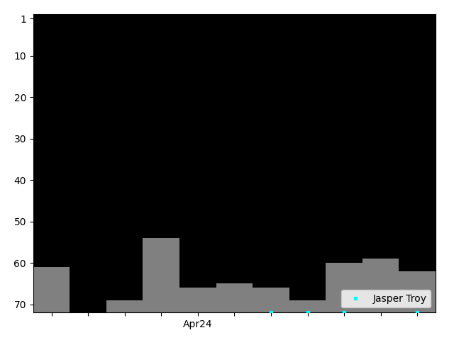 Graph showing Jasper Troy Singles history