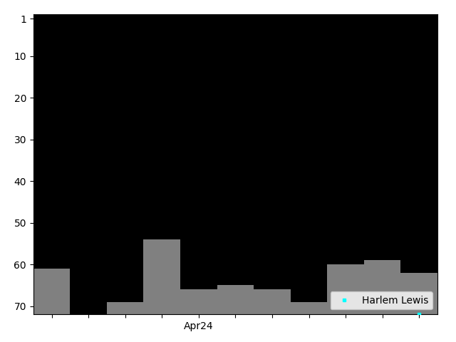 Graph showing Harlem Lewis Singles history