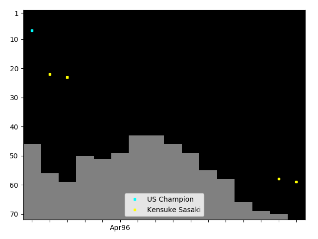 Graph showing Kensuke Sasaki Singles history