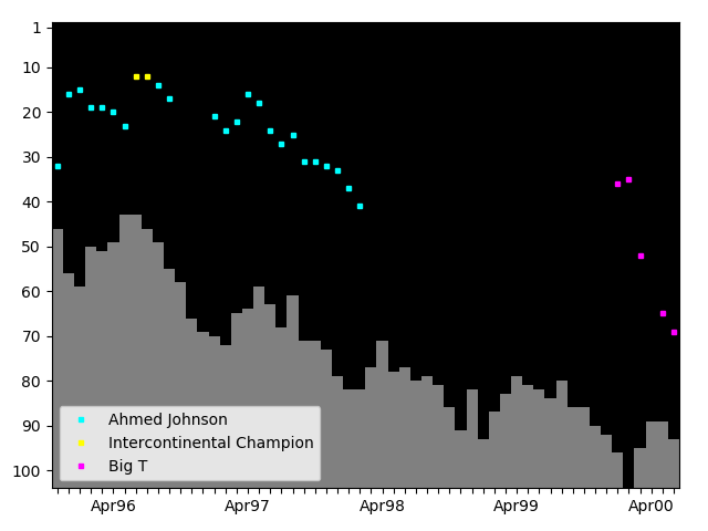 Graph showing Big T Singles history