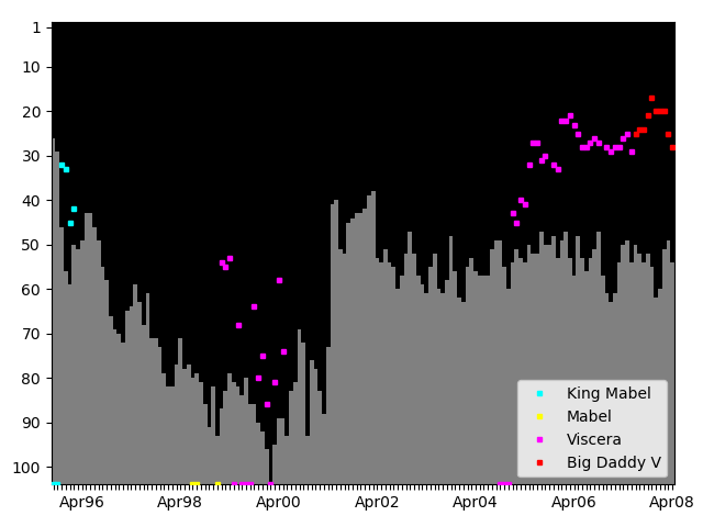 Graph showing Big Daddy V Singles history