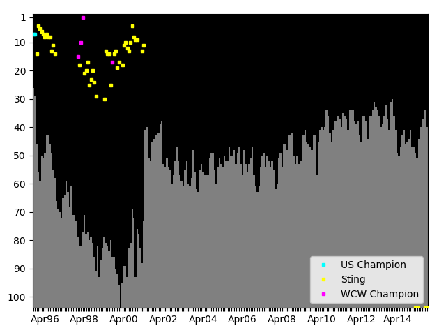 Graph showing Sting Singles history