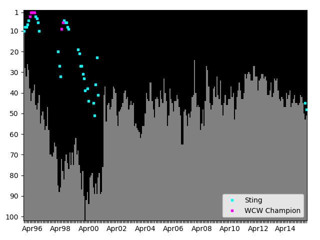 Graph showing Sting Tag history