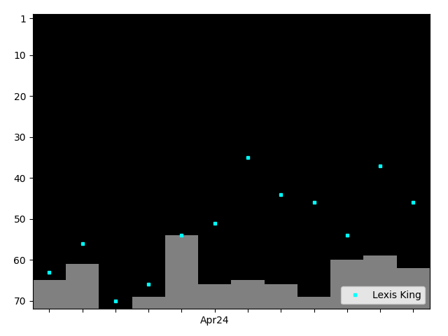 Graph showing Lexis King Singles history