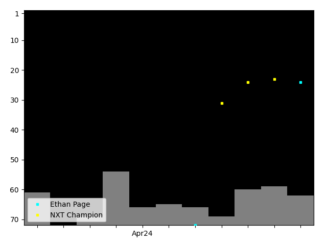 Graph showing Ethan Page Singles history