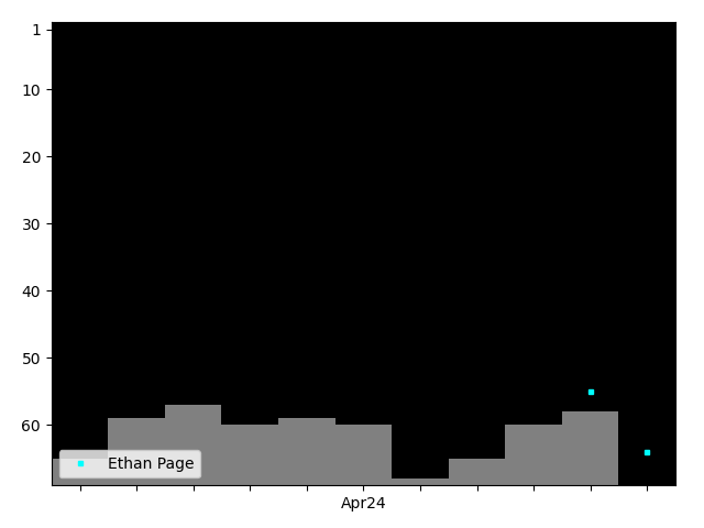 Graph showing Ethan Page Tag history