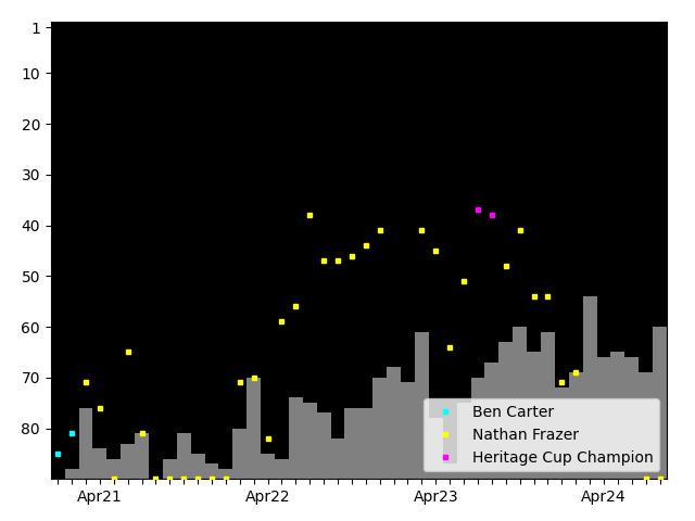 Graph showing Nathan Frazer Singles history