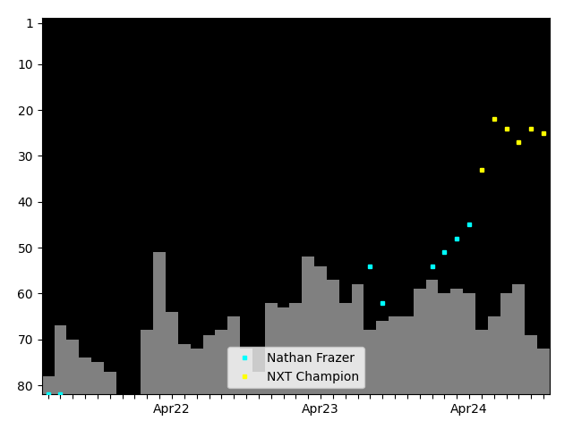 Graph showing Nathan Frazer Tag history