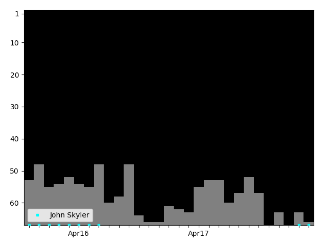 Graph showing John Skyler Tag history