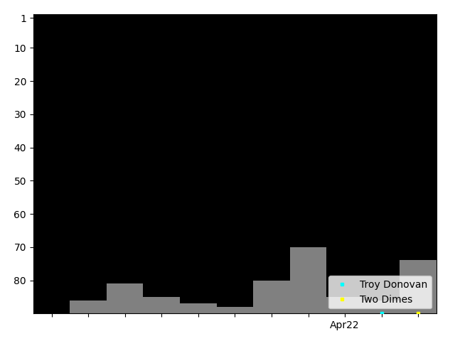 Graph showing Two Dimes Singles history