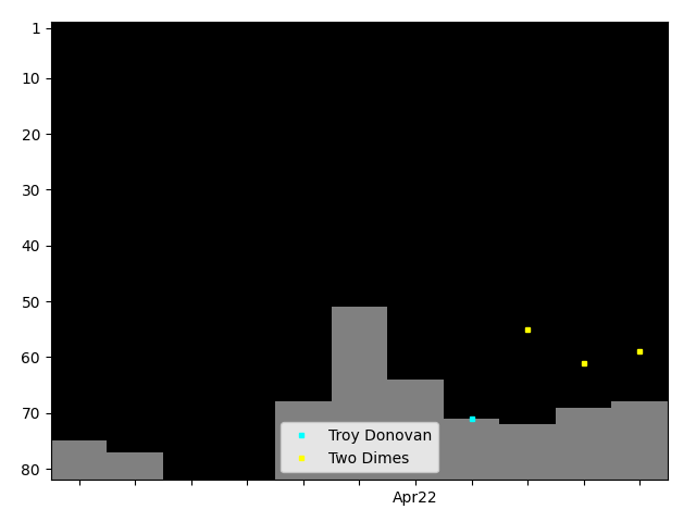 Graph showing Two Dimes Tag history