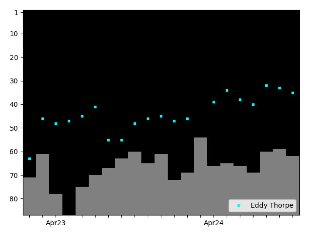 Graph showing Eddy Thorpe Singles history