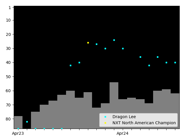 Graph showing Dragon Lee Singles history