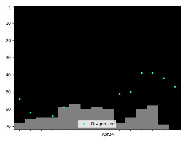 Graph showing Dragon Lee Tag history