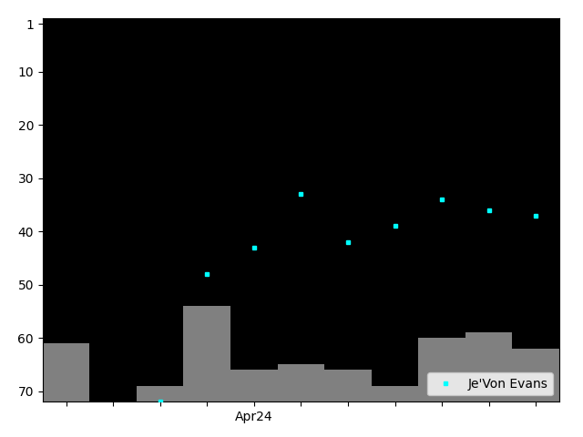 Graph showing Je'Von Evans Singles history