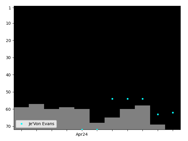 Graph showing Je'Von Evans Tag history