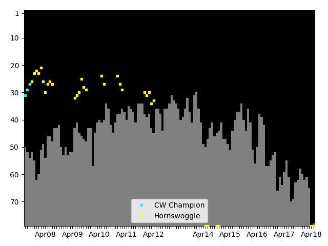 Graph showing Hornswoggle Singles history