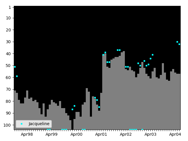 Graph showing Jacqueline Singles history