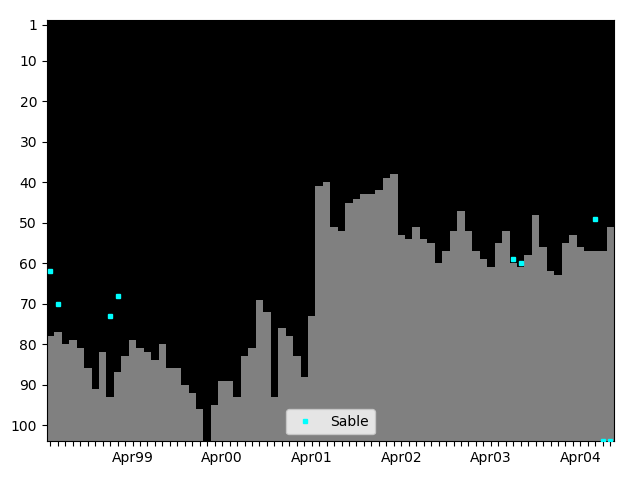 Graph showing Sable Singles history