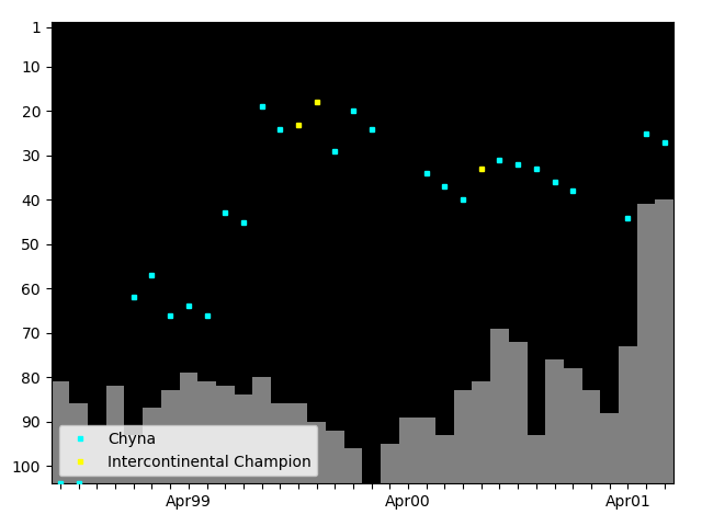 Graph showing Chyna Singles history