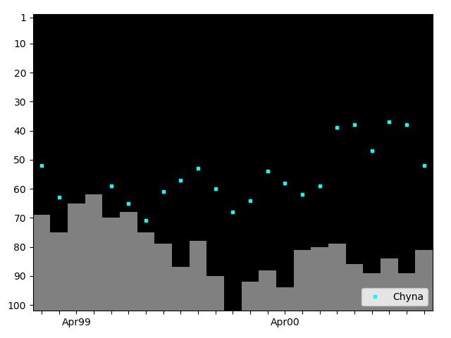 Graph showing Chyna Tag history