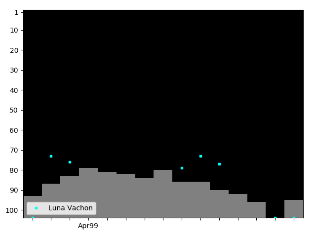 Graph showing Luna Vachon Singles history