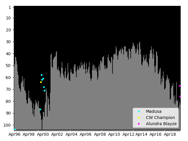 Graph showing Alundra Blayze Singles history