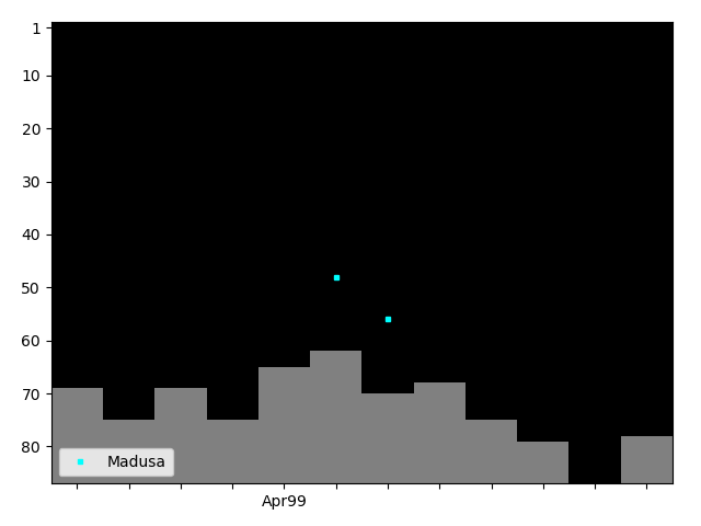 Graph showing Alundra Blayze Tag history