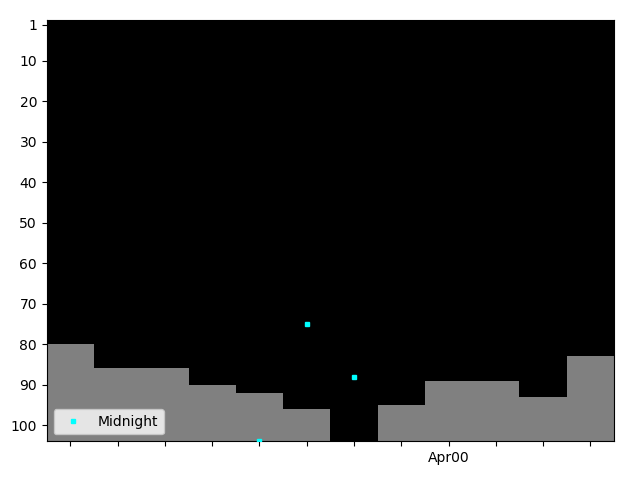 Graph showing Midnight Singles history