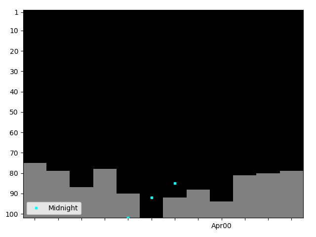 Graph showing Midnight Tag history