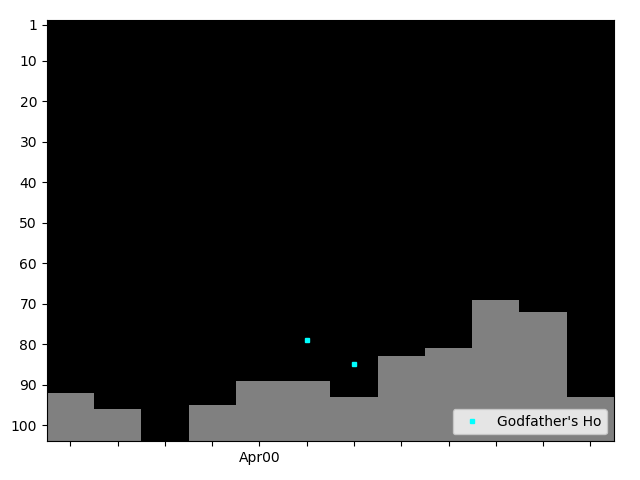 Graph showing Godfather's Ho Singles history