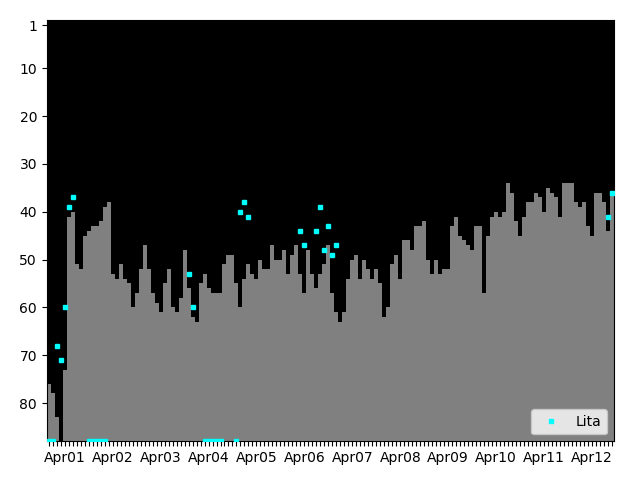 Graph showing Lita Singles history