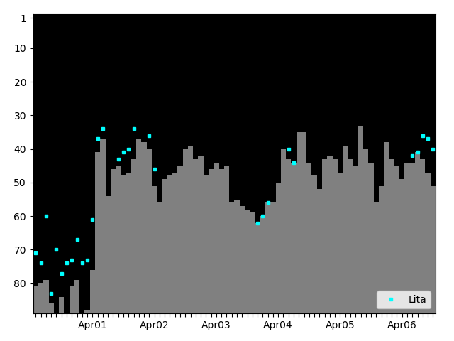 Graph showing Lita Tag history