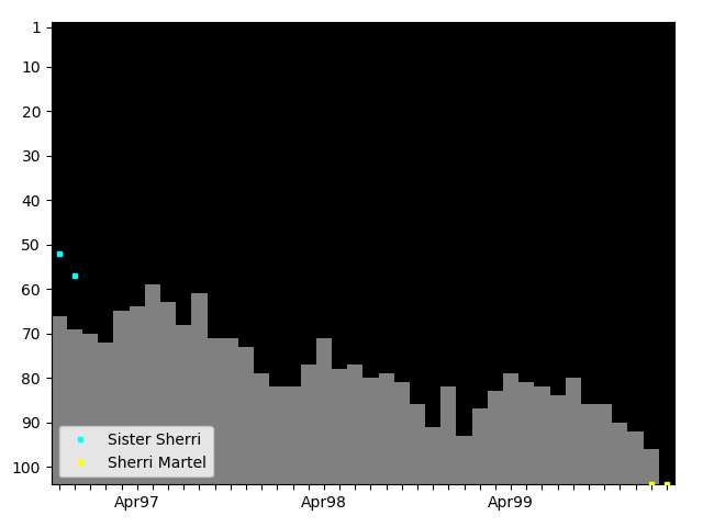 Graph showing Sherri Martel Singles history