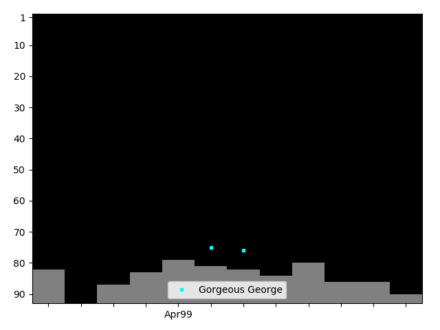 Graph showing Gorgeous George Singles history