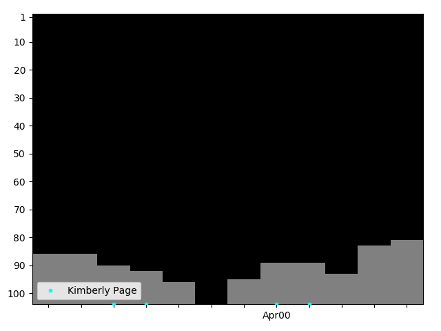 Graph showing Kimberly Page Singles history