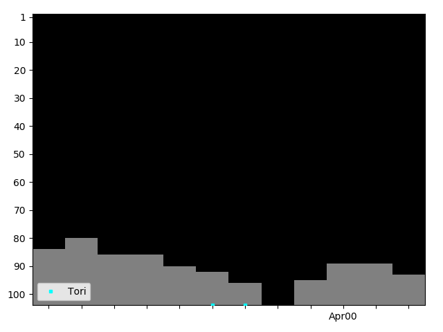 Graph showing Tori Singles history