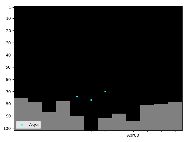 Graph showing Asya Tag history