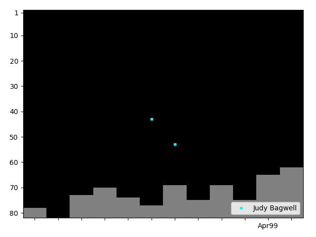 Graph showing Judy Bagwell Tag history