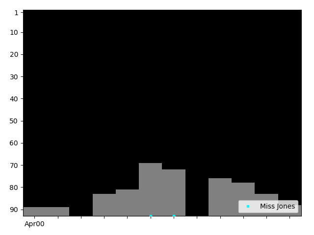 Graph showing Miss Jones Singles history