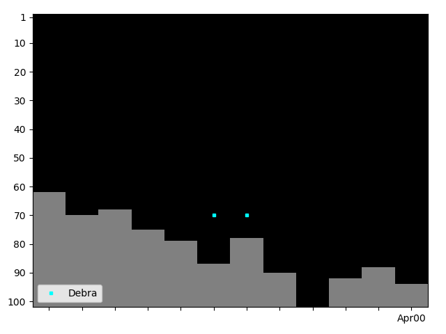 Graph showing Debra Tag history