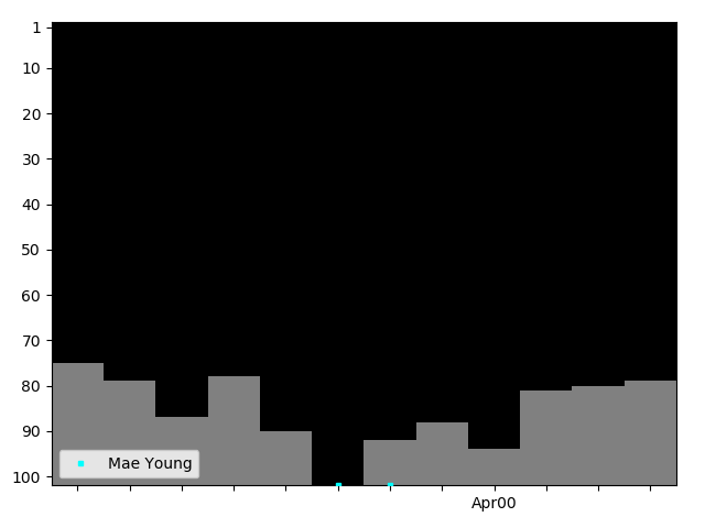 Graph showing Mae Young Tag history