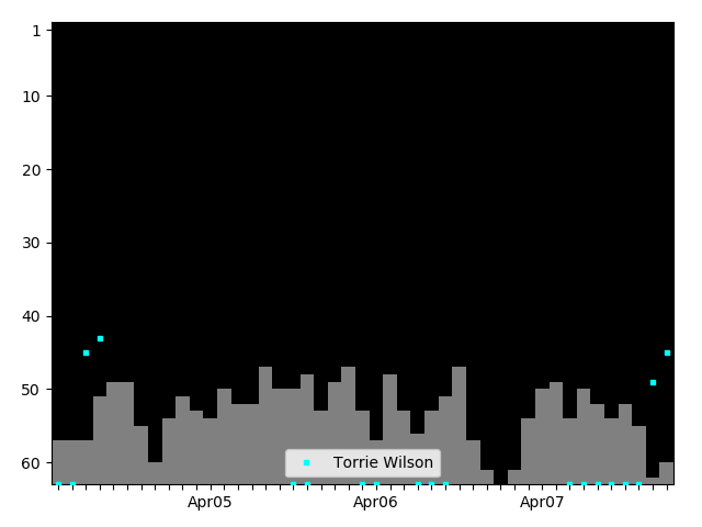 Graph showing Torrie Wilson Singles history