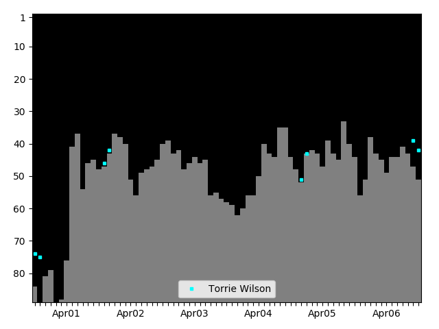 Graph showing Torrie Wilson Tag history