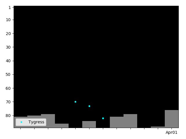 Graph showing Tygress Tag history